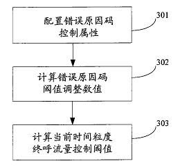 一種短信終呼流量控制方法和系統(tǒng)專利轉(zhuǎn)讓